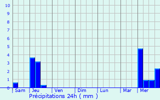 Graphique des précipitations prvues pour Saint-Aubin-de-Lanquais