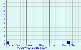 Graphique des précipitations prvues pour Lestrem