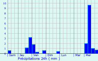 Graphique des précipitations prvues pour Laveissenet
