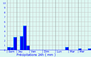 Graphique des précipitations prvues pour Belmont-Ls-Darney