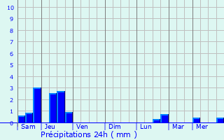 Graphique des précipitations prvues pour Liffol-le-Grand