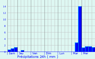 Graphique des précipitations prvues pour Rouill