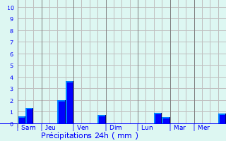 Graphique des précipitations prvues pour Soissons