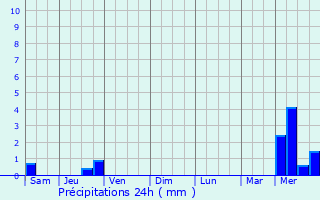 Graphique des précipitations prvues pour Espre