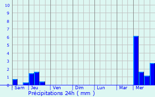 Graphique des précipitations prvues pour Fanlac