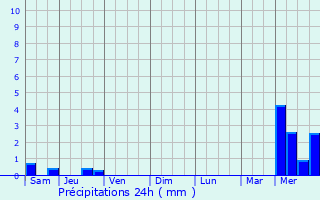 Graphique des précipitations prvues pour Prats-de-Carlux