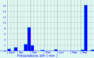 Graphique des précipitations prvues pour Riorges