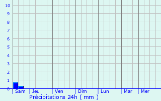 Graphique des précipitations prvues pour Friville-Escarbotin
