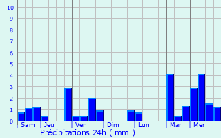 Graphique des précipitations prvues pour Avallon
