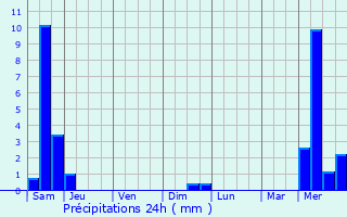 Graphique des précipitations prvues pour Outremcourt