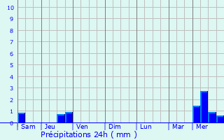 Graphique des précipitations prvues pour Lapenche