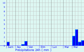 Graphique des précipitations prvues pour Laroque-des-Arcs