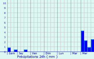Graphique des précipitations prvues pour Saint-Vincent-le-Paluel