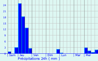 Graphique des précipitations prvues pour Aire-sur-l