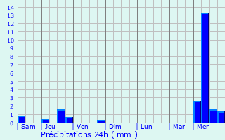 Graphique des précipitations prvues pour Estaing