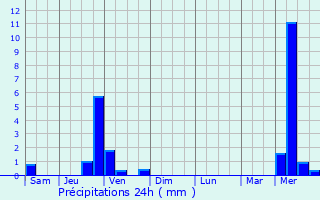 Graphique des précipitations prvues pour Fridefont
