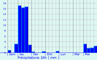 Graphique des précipitations prvues pour Maulon-Licharre