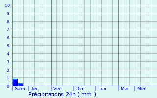 Graphique des précipitations prvues pour Mry-la-Bataille