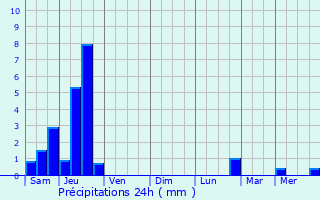 Graphique des précipitations prvues pour Pont--Mousson