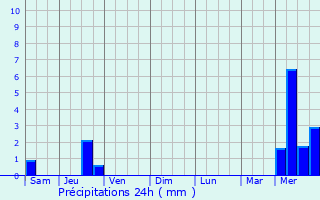 Graphique des précipitations prvues pour Saint-Antoine