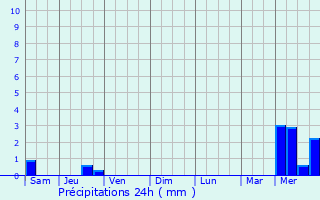 Graphique des précipitations prvues pour Loubejac