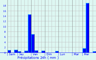 Graphique des précipitations prvues pour Saint-Bonnet-des-Bruyres