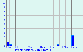 Graphique des précipitations prvues pour Etterbeek