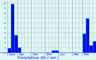 Graphique des précipitations prvues pour Illoud