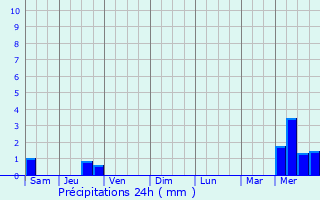 Graphique des précipitations prvues pour Saint-Chels