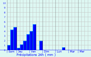 Graphique des précipitations prvues pour Temse