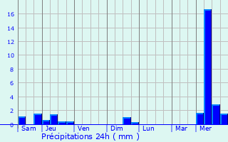 Graphique des précipitations prvues pour Arc-ls-Gray