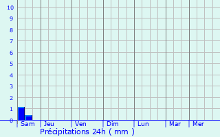Graphique des précipitations prvues pour Beauchamp