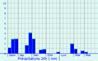 Graphique des précipitations prvues pour Braives
