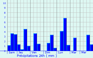 Graphique des précipitations prvues pour Kampung Pasir Gudang Baru