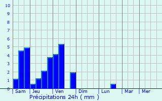 Graphique des précipitations prvues pour Bornem