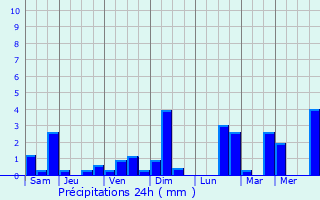 Graphique des précipitations prvues pour Cmpina