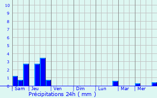 Graphique des précipitations prvues pour Sauville