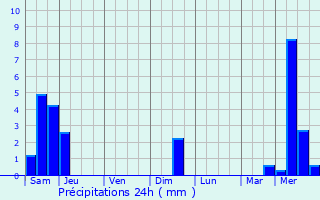 Graphique des précipitations prvues pour Ingenheim