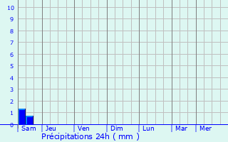 Graphique des précipitations prvues pour Le Pecq