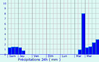 Graphique des précipitations prvues pour Gmozac