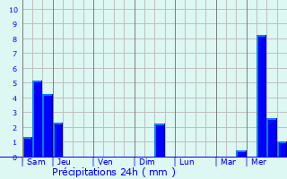 Graphique des précipitations prvues pour Singrist
