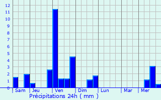 Graphique des précipitations prvues pour Spechbach-le-Bas