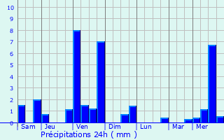 Graphique des précipitations prvues pour Berentzwiller