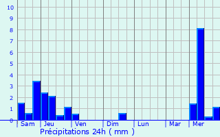 Graphique des précipitations prvues pour Molinot