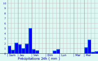 Graphique des précipitations prvues pour Riom