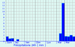 Graphique des précipitations prvues pour Chtillon