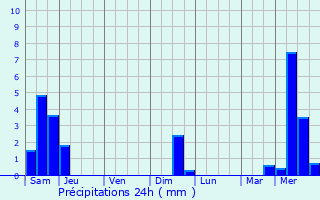 Graphique des précipitations prvues pour Schnersheim