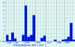 Graphique des précipitations prvues pour Henflingen