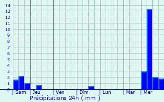 Graphique des précipitations prvues pour Orain