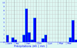 Graphique des précipitations prvues pour Rixheim